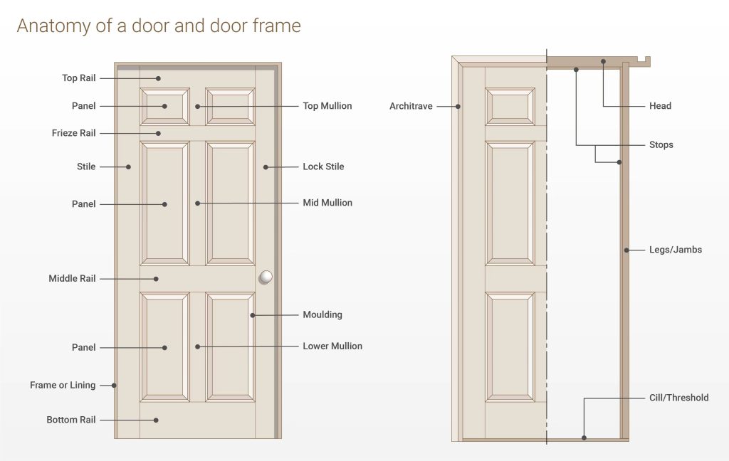 Essential Parts of a Door: A Comprehensive Guide 1 Anatomy of a door and door frame