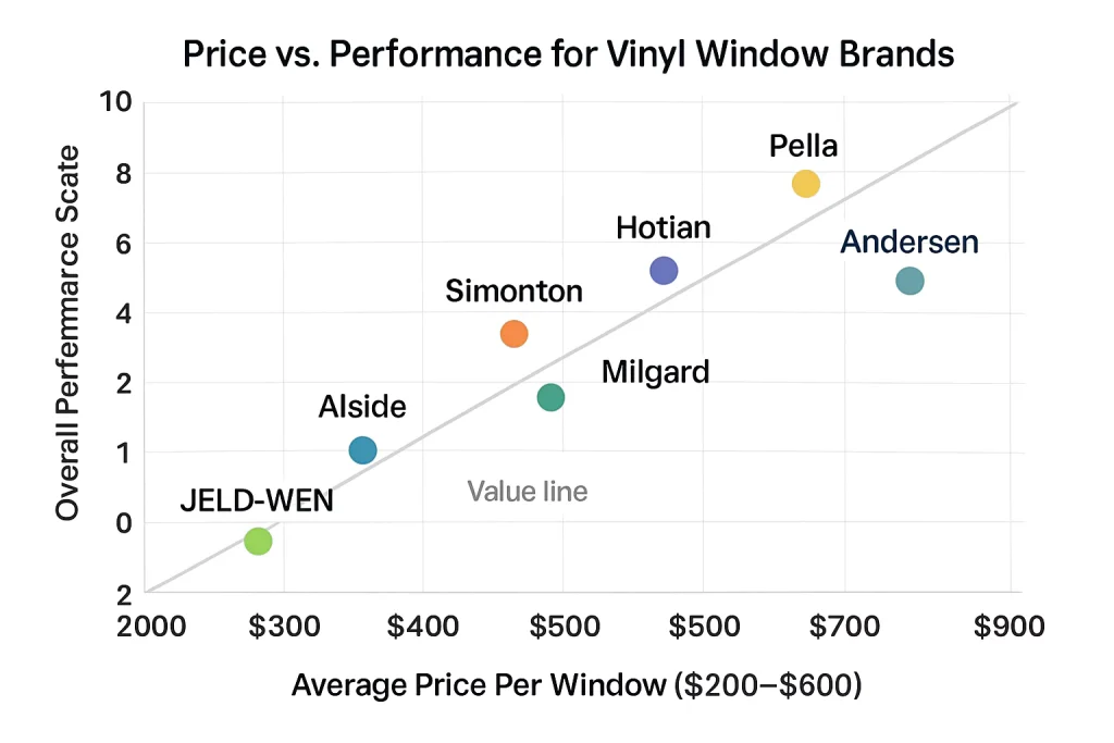 Who Makes the Best Vinyl Windows? Top Brands Reviewed 2 price vs performance for vinyl window brands