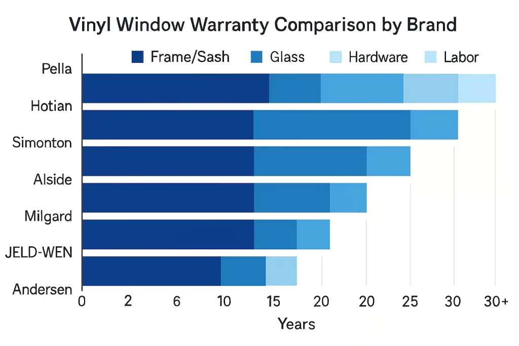 Who Makes the Best Vinyl Windows? Top Brands Reviewed 3 window warranty comparison